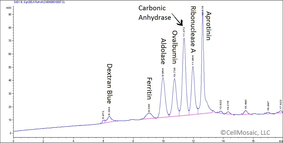 standard curve affinity